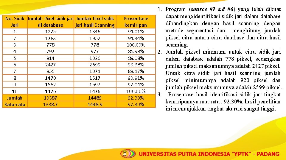 No. Sidik Jumlah Pixel sidik jari Jumlah Pixel sidik Jari di database jari hasil