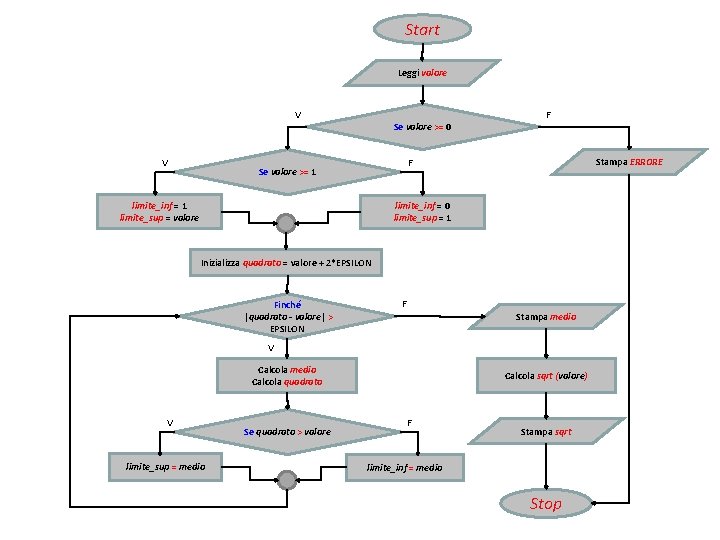 Start Leggi valore V F Se valore >= 0 V Stampa ERRORE F Se