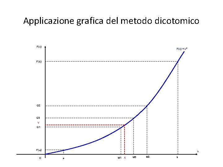 Applicazione grafica del metodo dicotomico F(x) = x 2 F(b) Q 2 Q 3