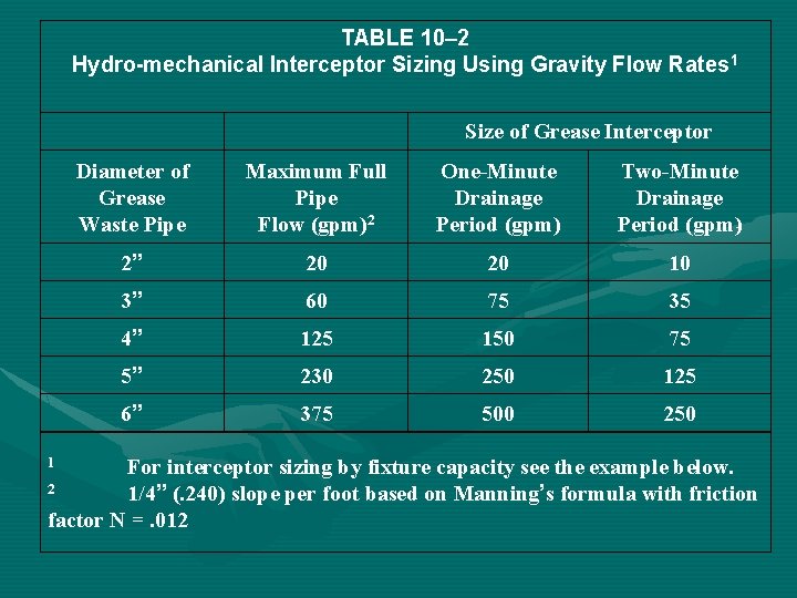 TABLE 10– 2 Hydro-mechanical Interceptor Sizing Using Gravity Flow Rates 1 Size of Grease
