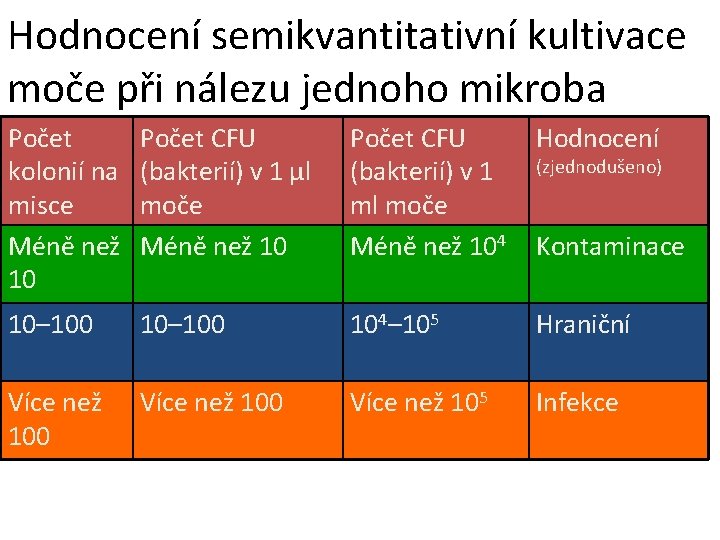 Hodnocení semikvantitativní kultivace moče při nálezu jednoho mikroba Počet kolonií na misce Méně než