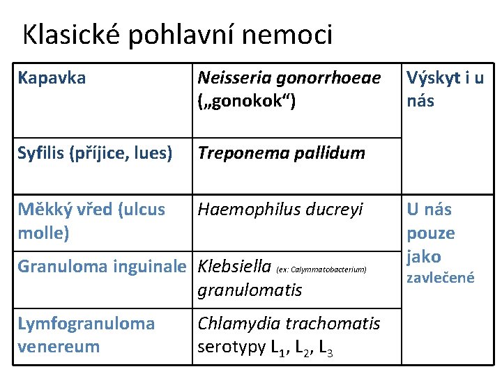 Klasické pohlavní nemoci Kapavka Neisseria gonorrhoeae („gonokok“) Syfilis (příjice, lues) Treponema pallidum Měkký vřed