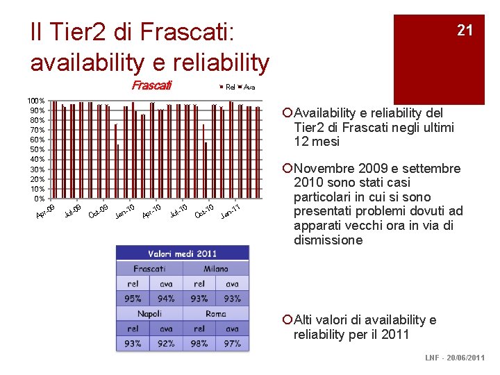 Il Tier 2 di Frascati: availability e reliability Frascati Rel 100% 90% 80% 70%