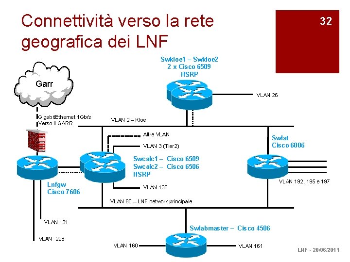 Connettività verso la rete geografica dei LNF 32 Swkloe 1 – Swkloe 2 2