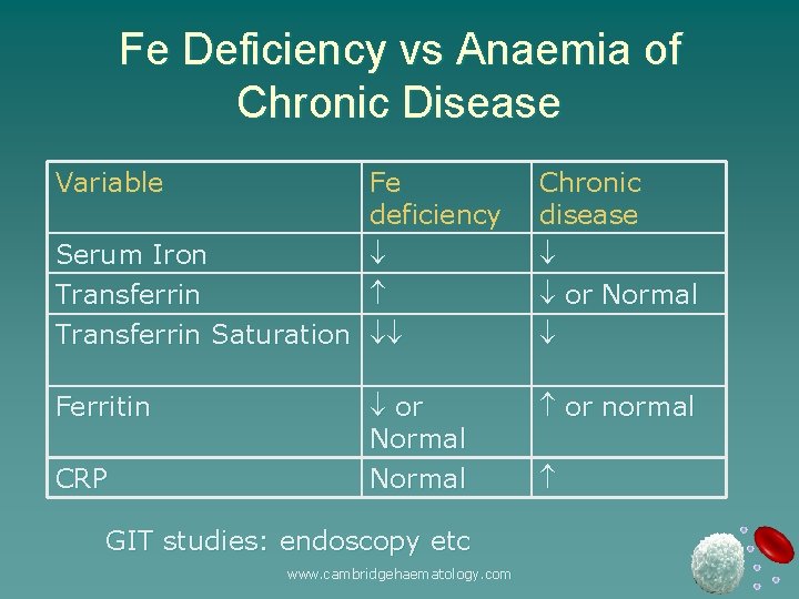 Fe Deficiency vs Anaemia of Chronic Disease Variable Serum Iron Transferrin Fe deficiency Transferrin