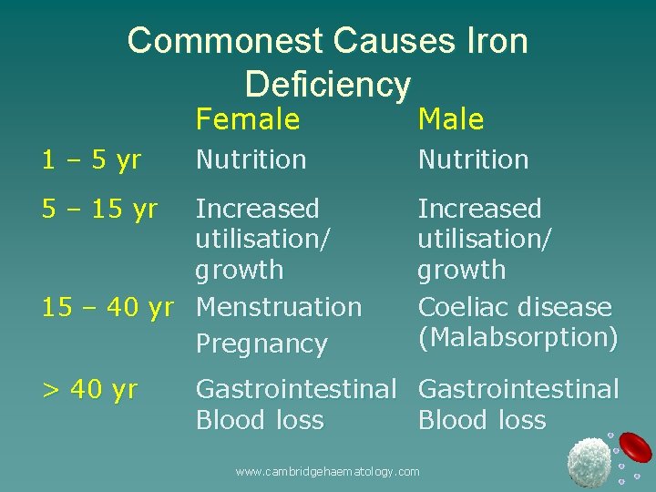 Commonest Causes Iron Deficiency 1 – 5 yr 5 – 15 yr Female Male