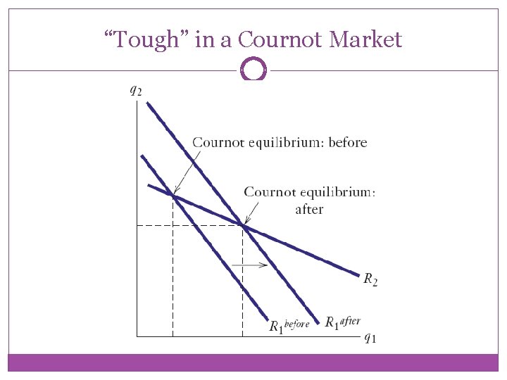 “Tough” in a Cournot Market 