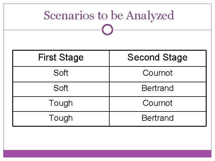 Scenarios to be Analyzed First Stage Second Stage Soft Cournot Soft Bertrand Tough Cournot