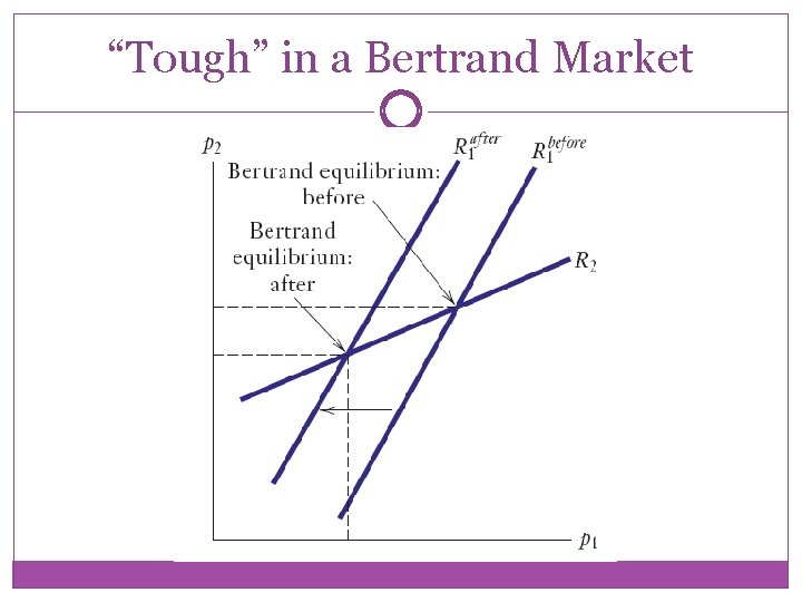 “Tough” in a Bertrand Market 