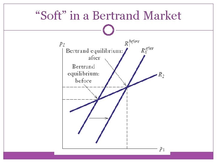 “Soft” in a Bertrand Market 