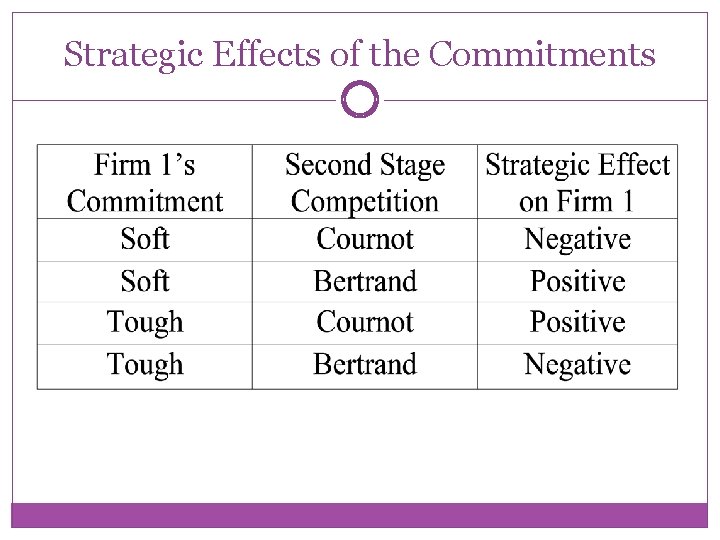 Strategic Effects of the Commitments 