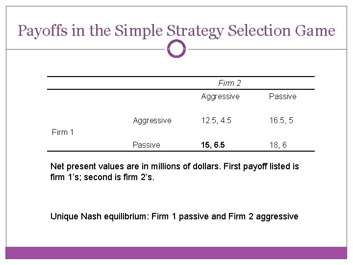 Payoffs in the Simple Strategy Selection Game Firm 2 Aggressive Passive Aggressive 12. 5,