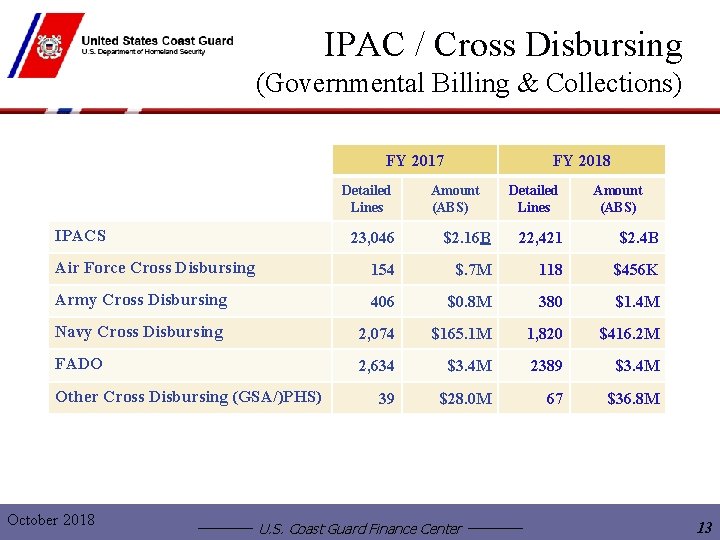 IPAC / Cross Disbursing (Governmental Billing & Collections) FY 2017 Detailed Lines IPACS FY