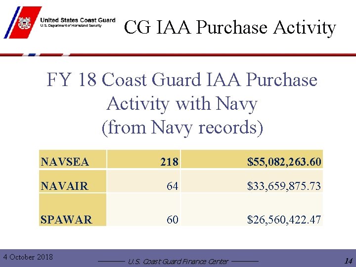 CG IAA Purchase Activity FY 18 Coast Guard IAA Purchase Activity with Navy (from