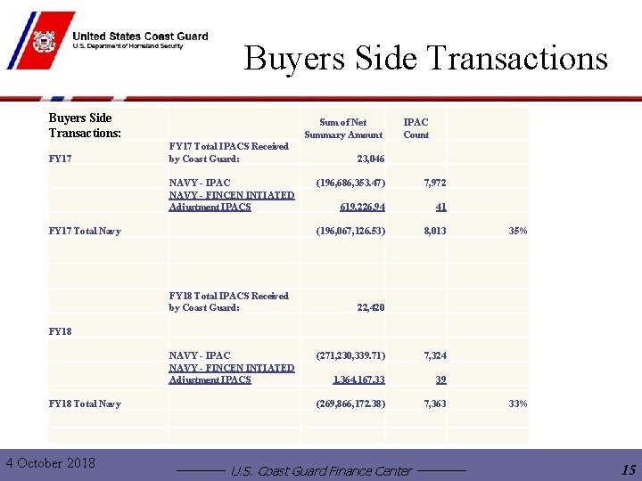 Buyers Side Transactions: FY 17 Sum of Net Summary Amount FY 17 Total IPACS