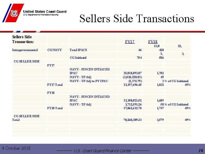 Sellers Side Transactions Sellers Side Transaction: Intragovernmental FY 17 CG/NAVY FY 18 Total IPACS