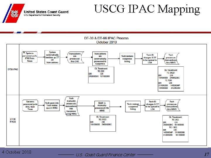 USCG IPAC Mapping 4 October 2018 U. S. Coast Guard Finance Center 17 