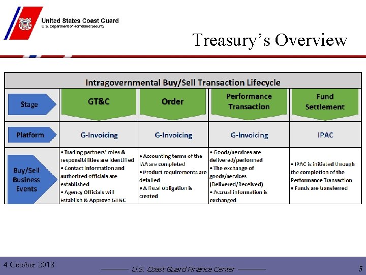 Treasury’s Overview 4 October 2018 U. S. Coast Guard Finance Center 5 