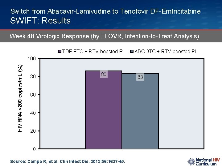 Switch from Abacavir-Lamivudine to Tenofovir DF-Emtricitabine SWIFT: Results Week 48 Virologic Response (by TLOVR,