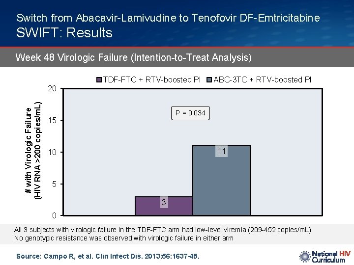 Switch from Abacavir-Lamivudine to Tenofovir DF-Emtricitabine SWIFT: Results Week 48 Virologic Failure (Intention-to-Treat Analysis)