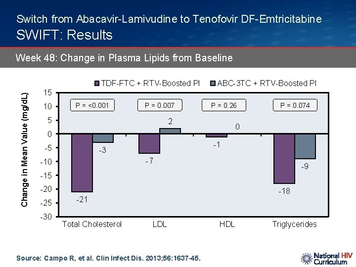 Switch from Abacavir-Lamivudine to Tenofovir DF-Emtricitabine SWIFT: Results Week 48: Change in Plasma Lipids