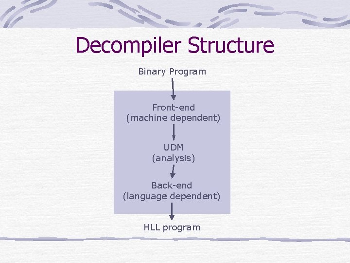 Decompiler Structure Binary Program Front-end (machine dependent) UDM (analysis) Back-end (language dependent) HLL program