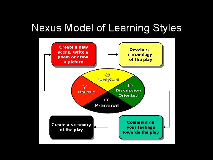 Nexus Model of Learning Styles 