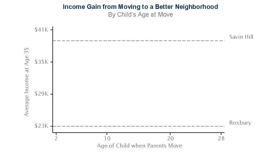Income Gain from Moving to a Better Neighborhood By Child’s Age at Move Average