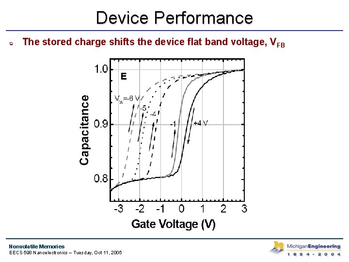 Device Performance q The stored charge shifts the device flat band voltage, VFB Nonvolatile