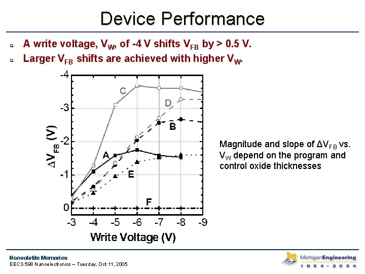 Device Performance q q A write voltage, VW, of -4 V shifts VFB by