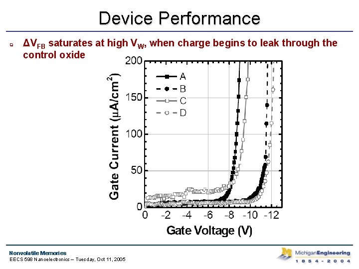 Device Performance q ΔVFB saturates at high VW, when charge begins to leak through