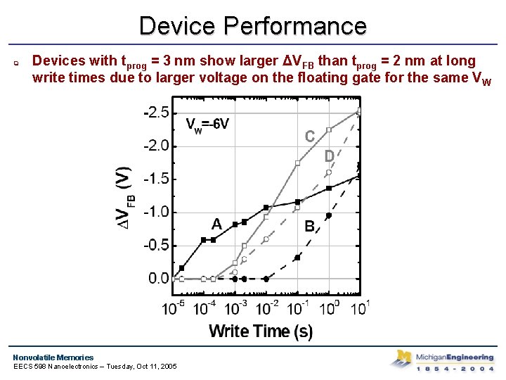 Device Performance q Devices with tprog = 3 nm show larger ΔVFB than tprog