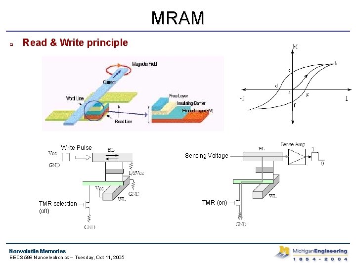 MRAM q Read & Write principle Write Pulse Sensing Voltage TMR selection (off) Nonvolatile
