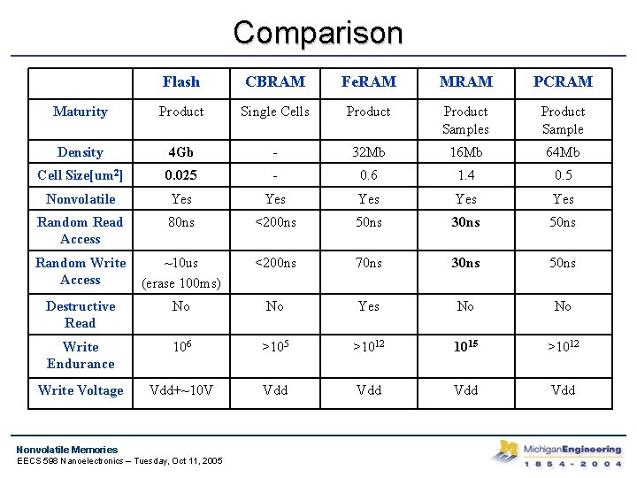 Comparison Flash CBRAM Fe. RAM MRAM PCRAM Maturity Product Single Cells Product Samples Product