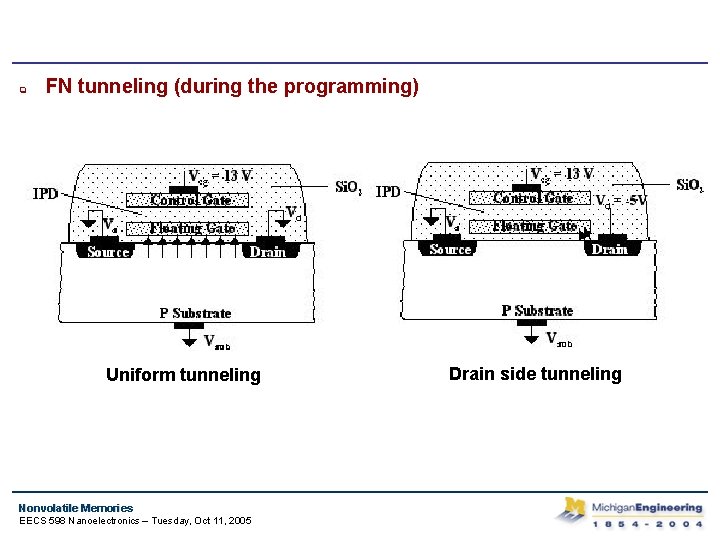 q FN tunneling (during the programming) Uniform tunneling Nonvolatile Memories EECS 598 Nanoelectronics –