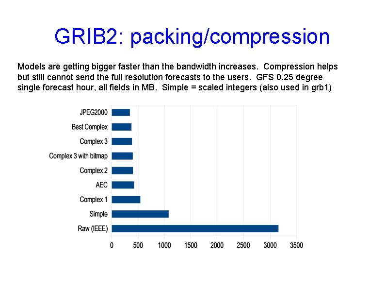 GRIB 2: packing/compression Models are getting bigger faster than the bandwidth increases. Compression helps