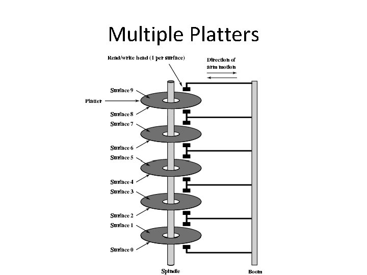 Multiple Platters 