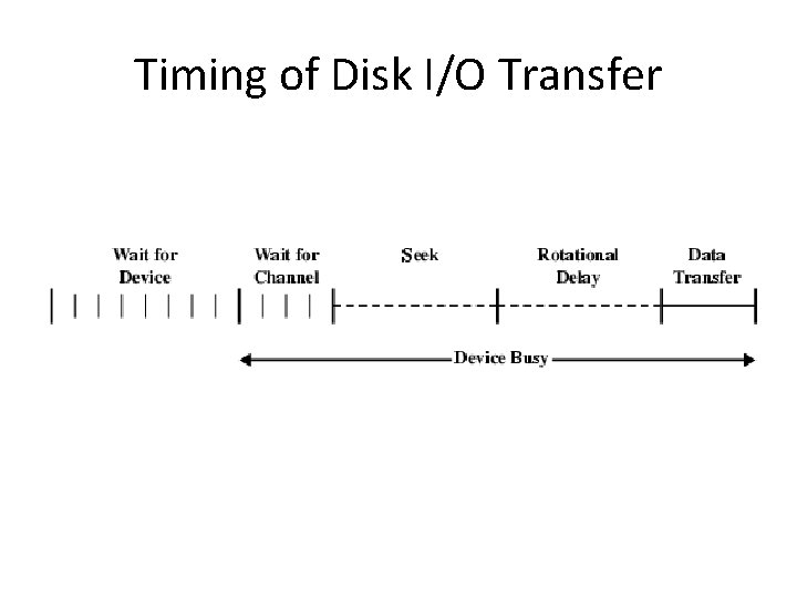 Timing of Disk I/O Transfer 