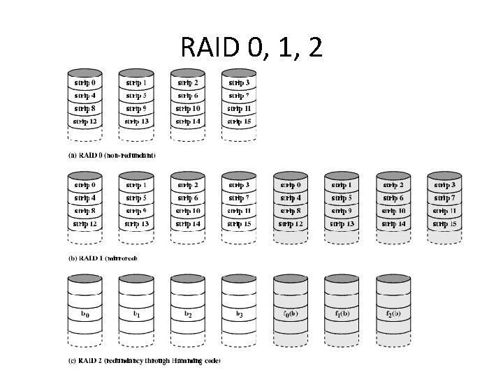 RAID 0, 1, 2 