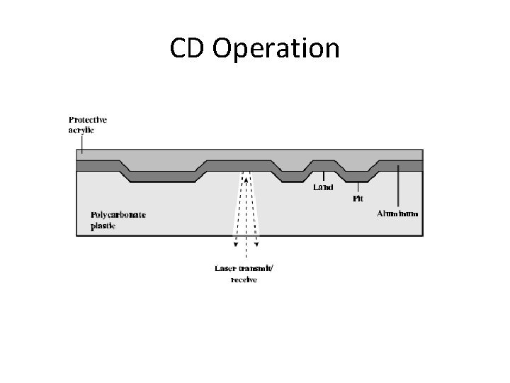 CD Operation 