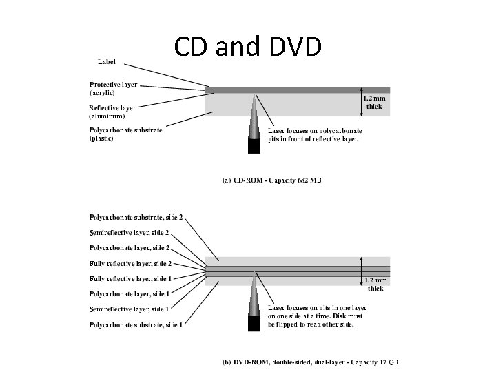 CD and DVD 