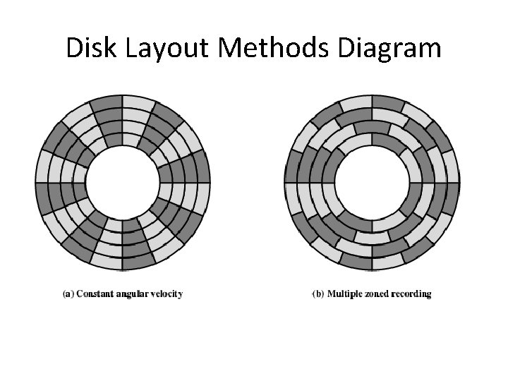 Disk Layout Methods Diagram 