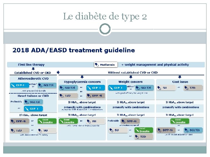 Le diabète de type 2 