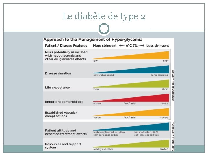 Le diabète de type 2 