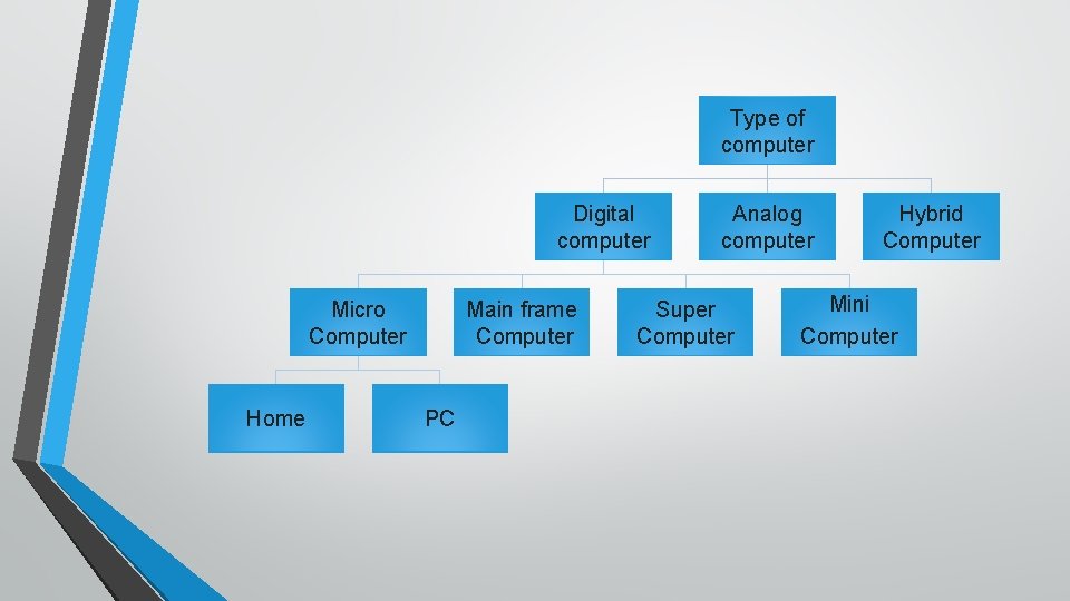 Type of computer Digital computer Micro Computer Home Main frame Computer PC Analog computer Type of computer Digital computer Micro Computer Home Main frame Computer PC Analog computer