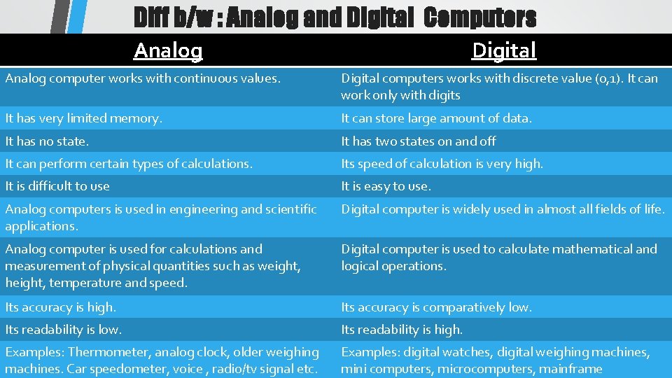 Diff b/w : Analog and Digital Computers Analog Digital Analog computer works with continuous Diff b/w : Analog and Digital Computers Analog Digital Analog computer works with continuous