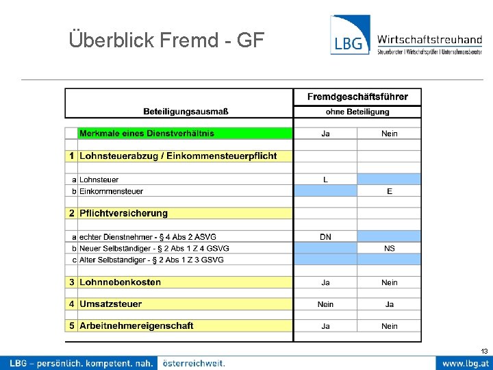 Überblick Fremd - GF 13 