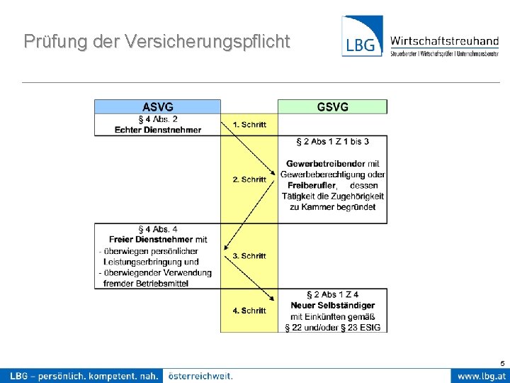 Prüfung der Versicherungspflicht 5 