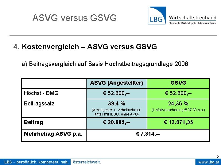 ASVG versus GSVG 4. Kostenvergleich – ASVG versus GSVG a) Beitragsvergleich auf Basis Höchstbeitragsgrundlage