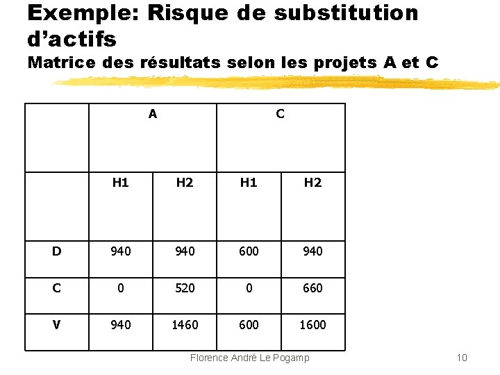 Exemple: Risque de substitution d’actifs Matrice des résultats selon les projets A et C